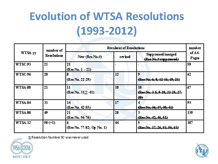 Evolution of WTSA Resolutions (1993 -2012) WTSA-yy number of Resolutions WTSC-93 21 WTSC-96 20