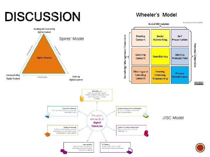 Wheeler’s Model Spires’ Model JISC Model 