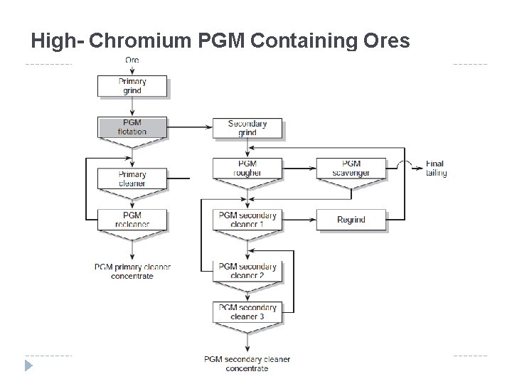 High- Chromium PGM Containing Ores 