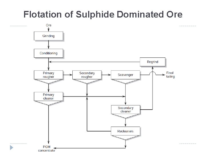 Flotation of Sulphide Dominated Ore 