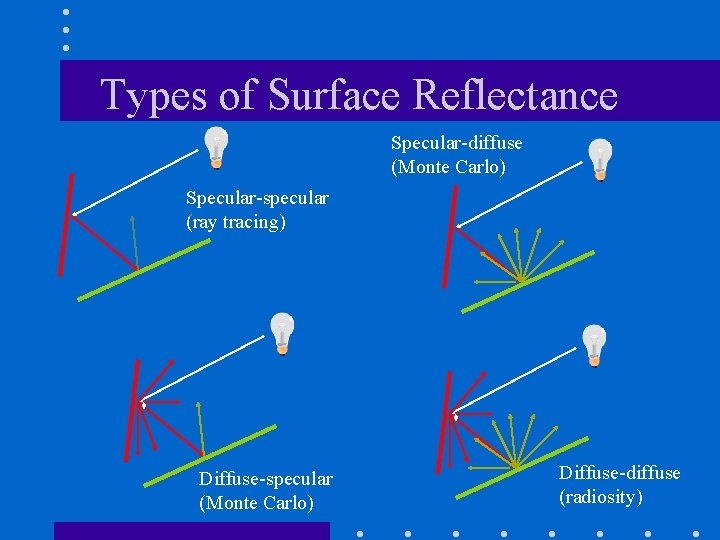 Types of Surface Reflectance Specular-diffuse (Monte Carlo) Specular-specular (ray tracing) Diffuse-specular (Monte Carlo) Diffuse-diffuse