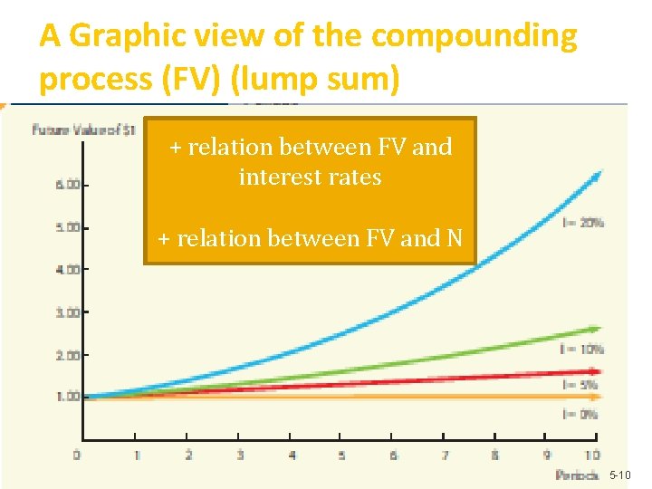 A Graphic view of the compounding process (FV) (lump sum) + relation between FV