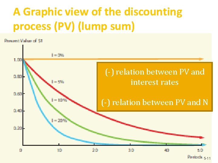 A Graphic view of the discounting process (PV) (lump sum) (-) relation between PV