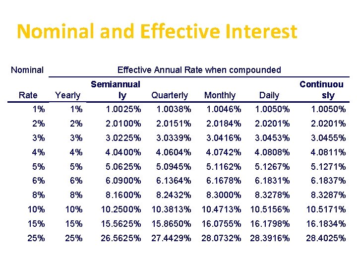 Nominal and Effective Interest Nominal Effective Annual Rate when compounded Yearly Semiannual ly 1%