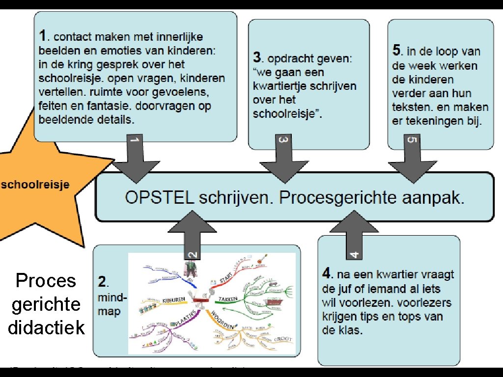 Proces gerichte didactiek 