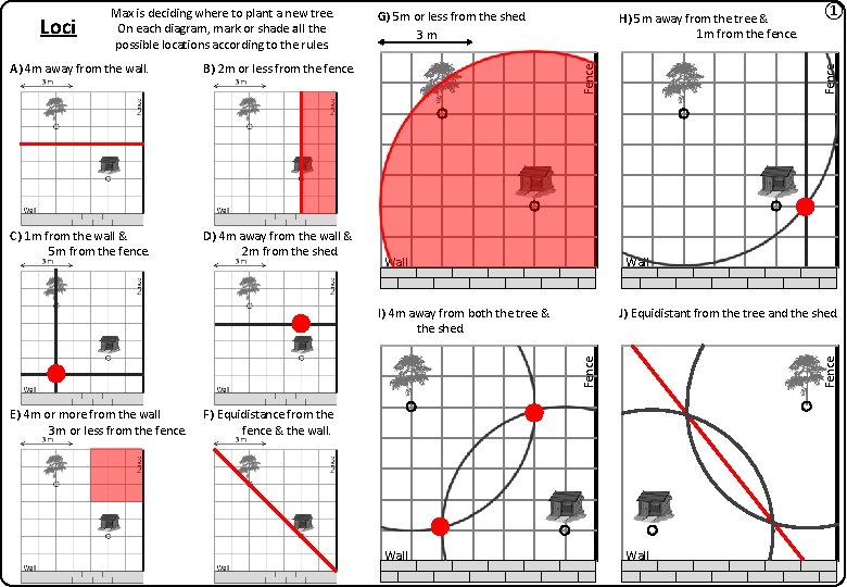 B) 2 m or less from the fence. C) 1 m from the wall