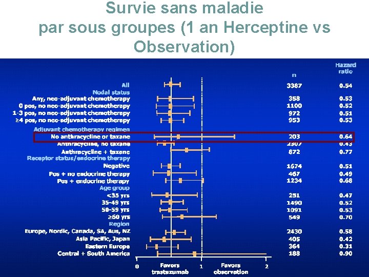 Survie sans maladie par sous groupes (1 an Herceptine vs Observation) 