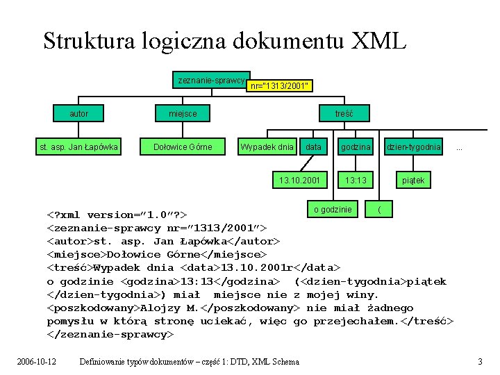 Struktura logiczna dokumentu XML zeznanie-sprawcy autor miejsce st. asp. Jan Łapówka Dołowice Górne nr="1313/2001"