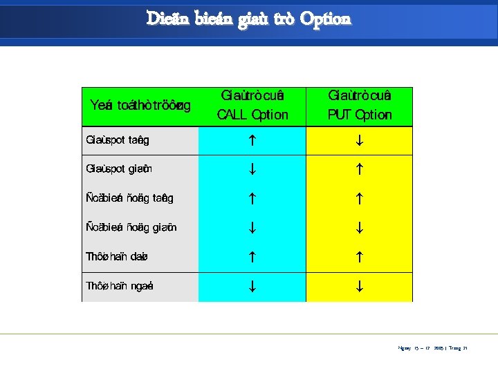 Dieãn bieán giaù trò Option Ngaøy: 15 – 12 - 2005 | Trang: 21