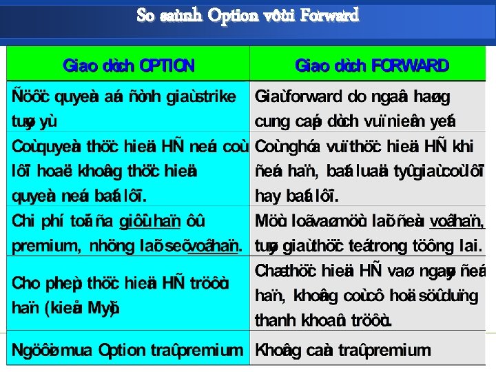 So saùnh Option vôùi Forward Ngaøy: 15 – 12 - 2005 | Trang: 27