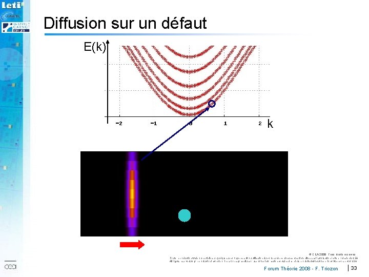 Diffusion sur un défaut E(k) k 2007 © CEA 2008. Tous droits réservés. Toute