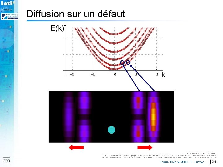 Diffusion sur un défaut E(k) k 2007 © CEA 2008. Tous droits réservés. Toute