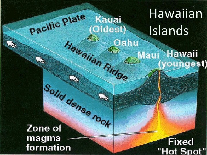 Hawaiian Islands 