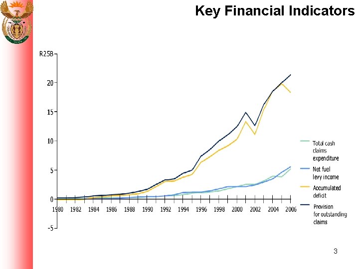 Key Financial Indicators 3 