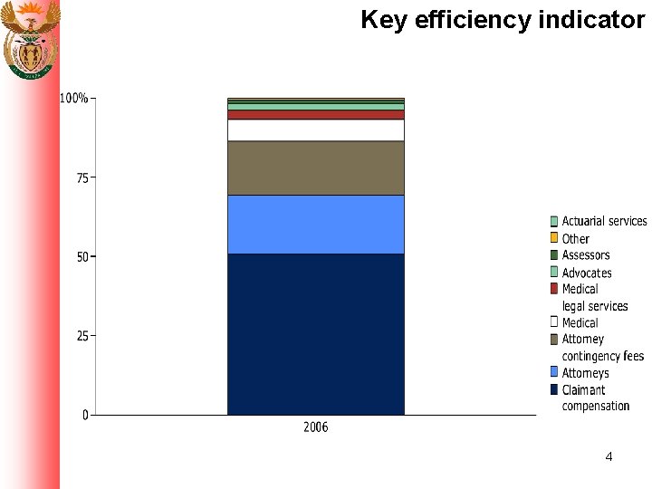 Key efficiency indicator 4 