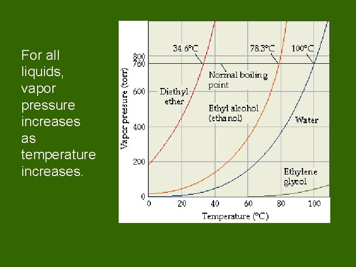 For all liquids, vapor pressure increases as temperature increases. 