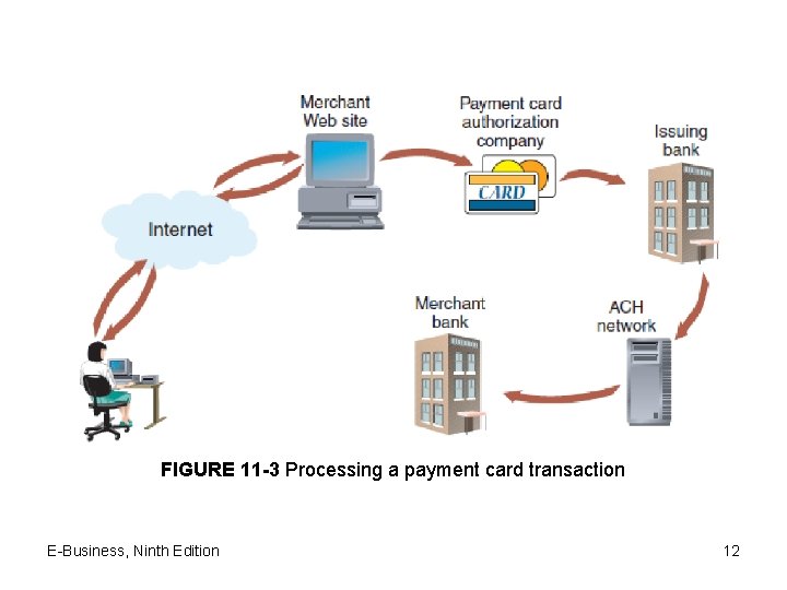 FIGURE 11 -3 Processing a payment card transaction E-Business, Ninth Edition 12 