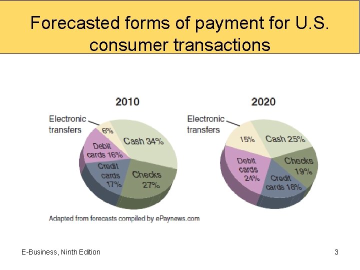 Forecasted forms of payment for U. S. consumer transactions E-Business, Ninth Edition 3 