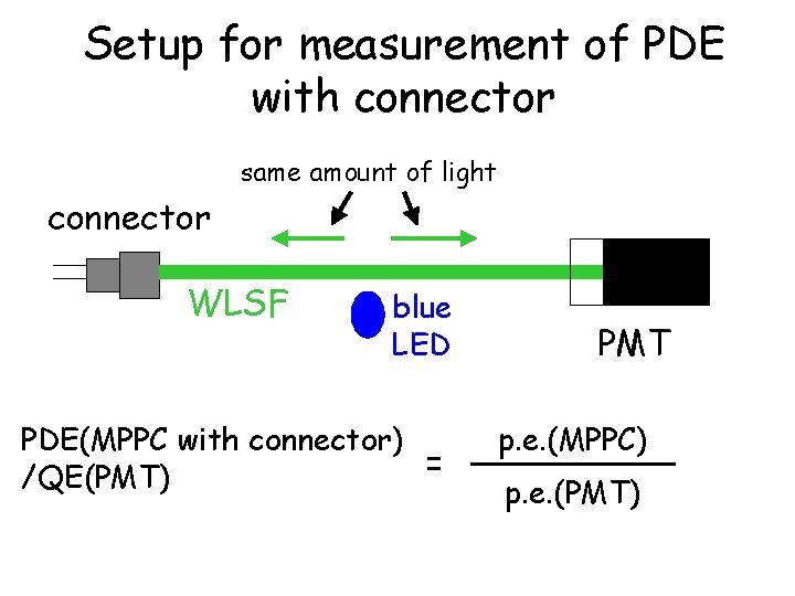 Setup for measurement of PDE with connector same amount of light connector WLSF blue