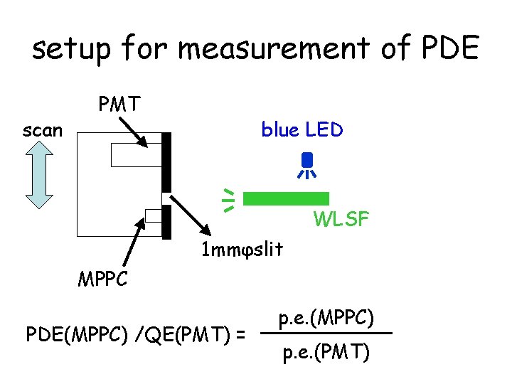 setup for measurement of PDE scan PMT blue LED WLSF 1 mmφslit MPPC PDE(MPPC)