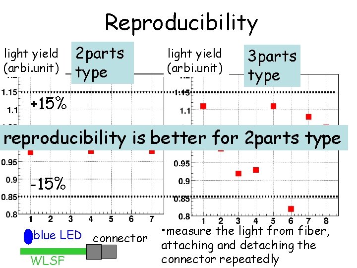 Reproducibility light yield (arbi. unit) 2 parts type light yield (arbi. unit) 3 parts