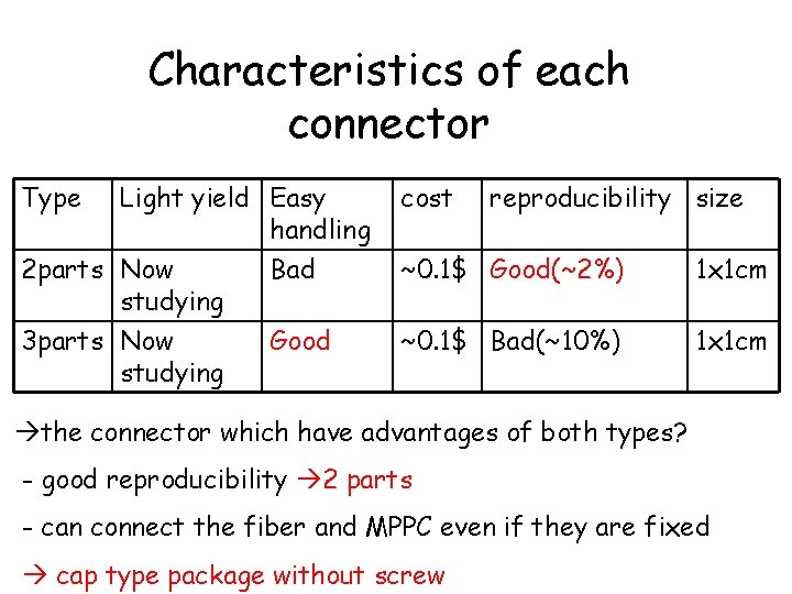 Characteristics of each connector Type Light yield Easy handling cost reproducibility size 2 parts