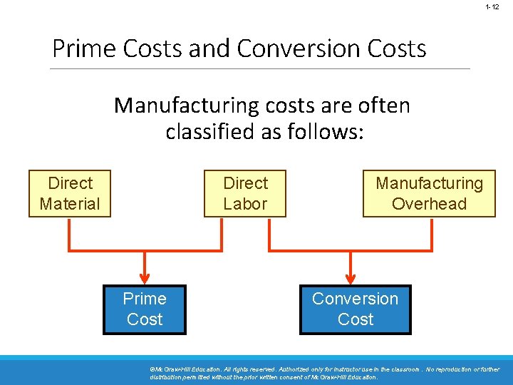 1 -12 Prime Costs and Conversion Costs Manufacturing costs are often classified as follows: