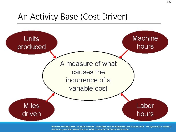 1 -24 An Activity Base (Cost Driver) Machine hours Units produced A measure of