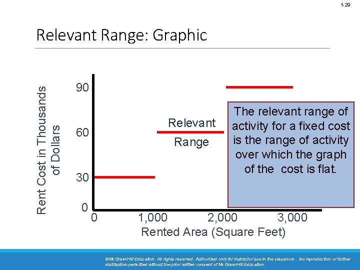1 -29 Rent Cost in Thousands of Dollars Relevant Range: Graphic 90 Relevant 60