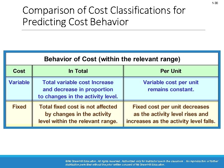 Comparison of Cost Classifications for Predicting Cost Behavior 1 -30 ©Mc. Graw-Hill Education. All