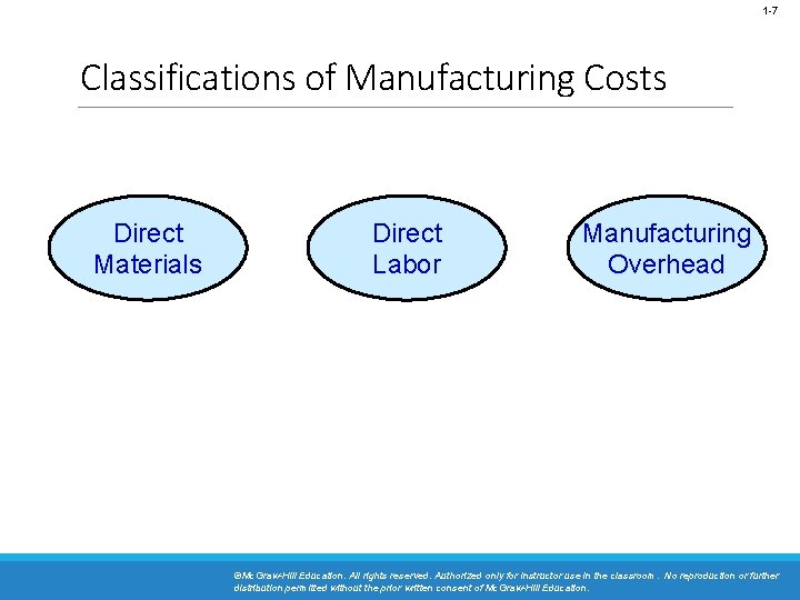 1 -7 Classifications of Manufacturing Costs Direct Materials Direct Labor Manufacturing Overhead ©Mc. Graw-Hill