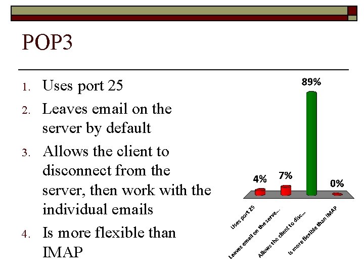 POP 3 1. 2. 3. 4. Uses port 25 Leaves email on the server