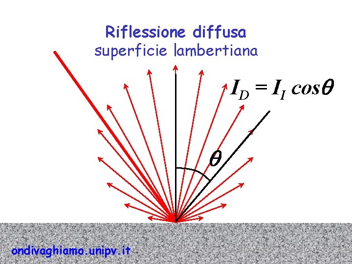 Riflessione diffusa superficie lambertiana ID = II cosq q ondivaghiamo. unipv. it 