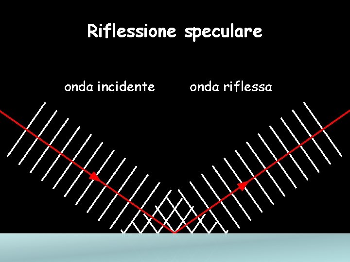 Riflessione speculare onda incidente onda riflessa 