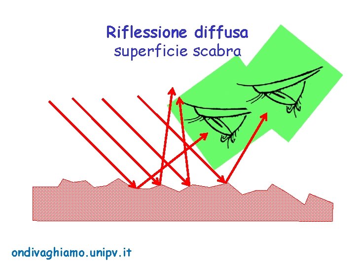 Riflessione diffusa superficie scabra ondivaghiamo. unipv. it 