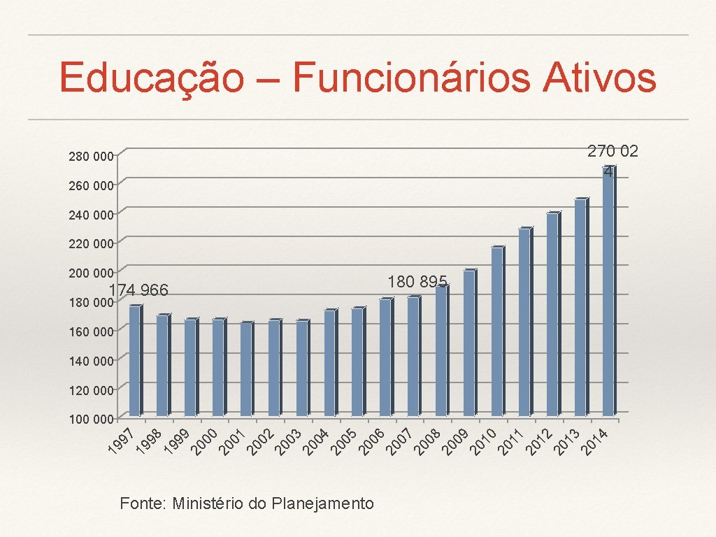 Educação – Funcionários Ativos 270 02 4 280 000 260 000 240 000 220