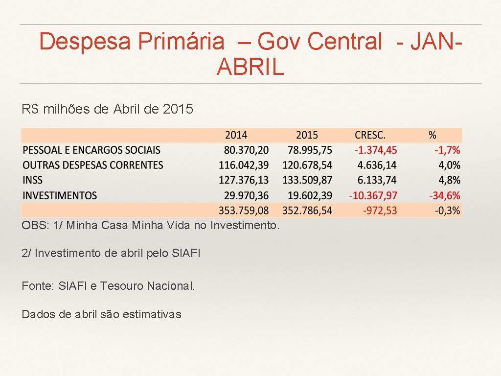 Despesa Primária – Gov Central - JANABRIL R$ milhões de Abril de 2015 OBS: