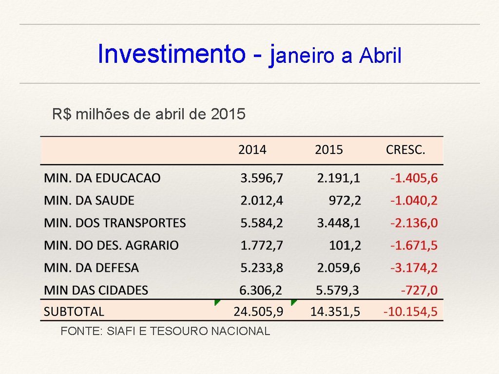 Investimento - janeiro a Abril R$ milhões de abril de 2015 FONTE: SIAFI E