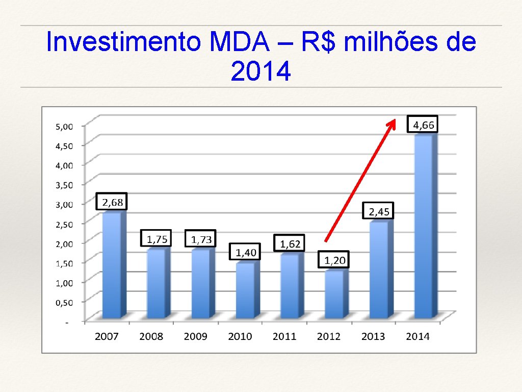 Investimento MDA – R$ milhões de 2014 