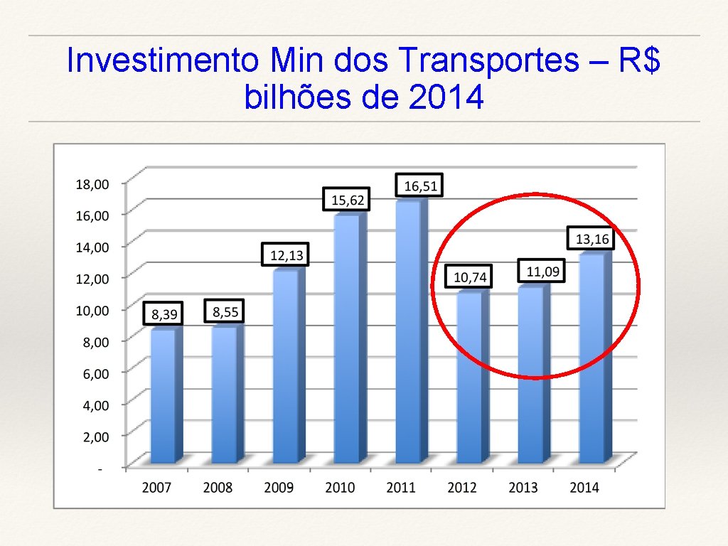 Investimento Min dos Transportes – R$ bilhões de 2014 