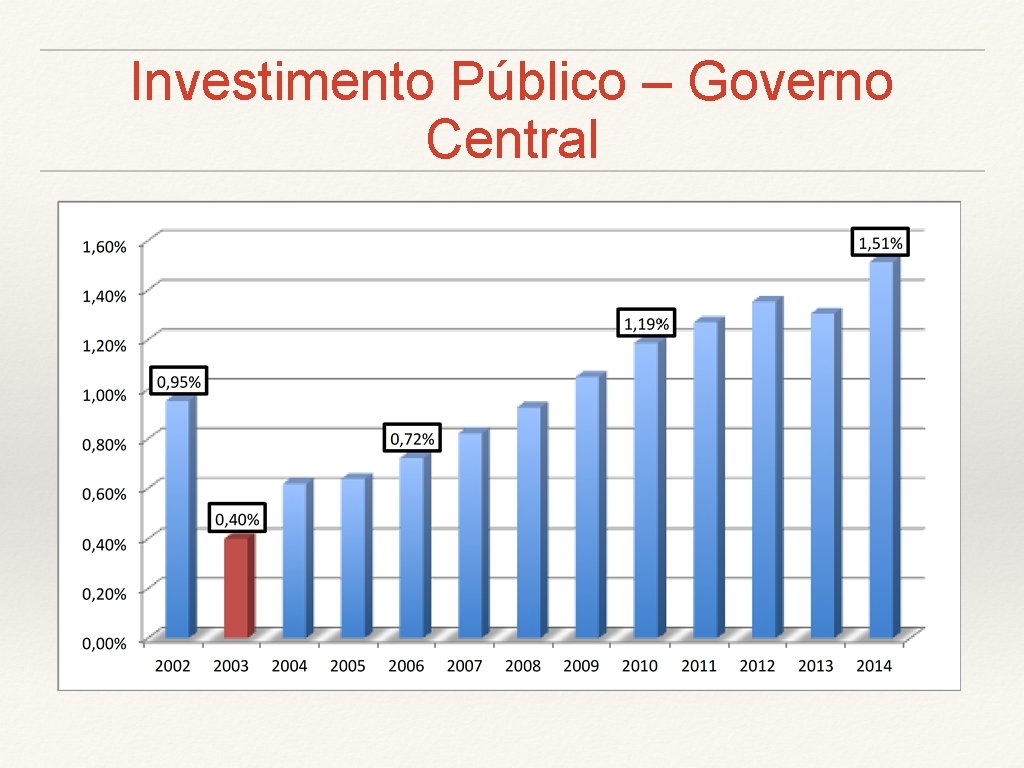 Investimento Público – Governo Central 