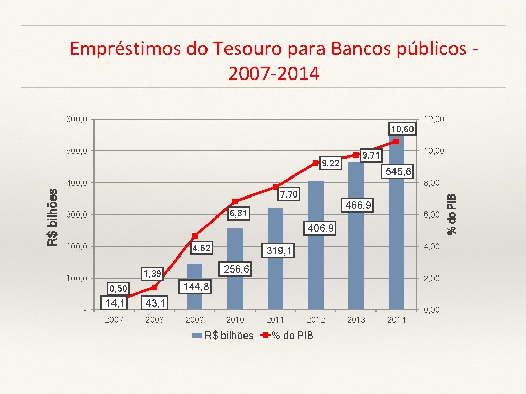 Empréstimos do Tesouro para Bancos públicos 2007 -2014 600, 0 12, 00 10, 60