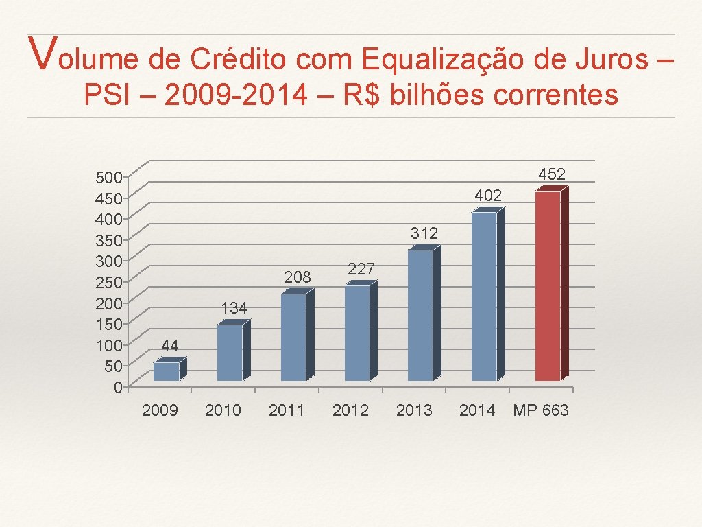 Volume de Crédito com Equalização de Juros – PSI – 2009 -2014 – R$