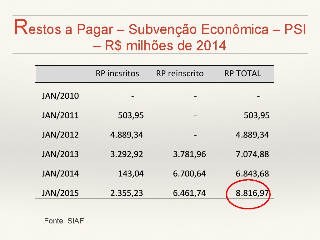 Restos a Pagar – Subvenção Econômica – PSI – R$ milhões de 2014 Fonte: