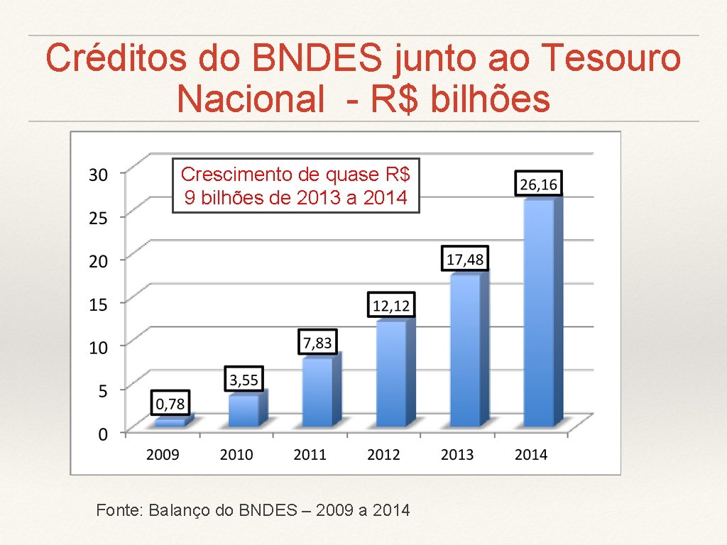 Créditos do BNDES junto ao Tesouro Nacional - R$ bilhões Crescimento de quase R$