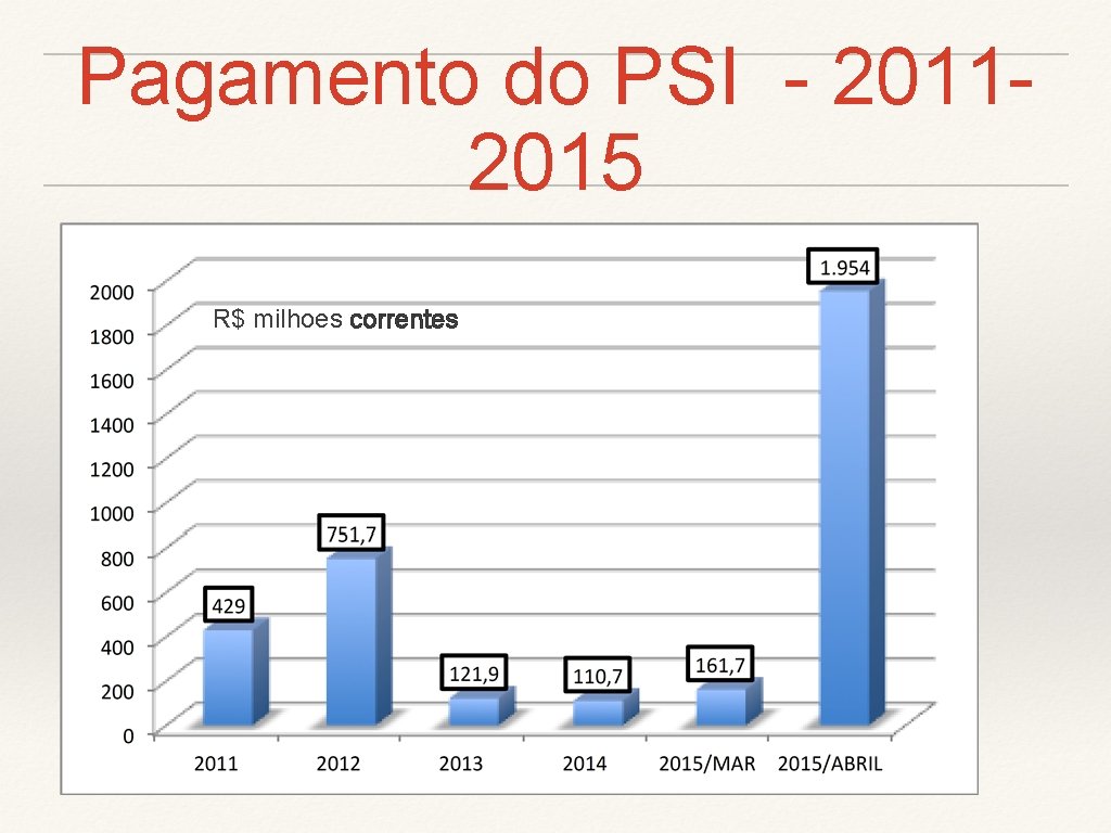 Pagamento do PSI - 20112015 R$ milhoes correntes 