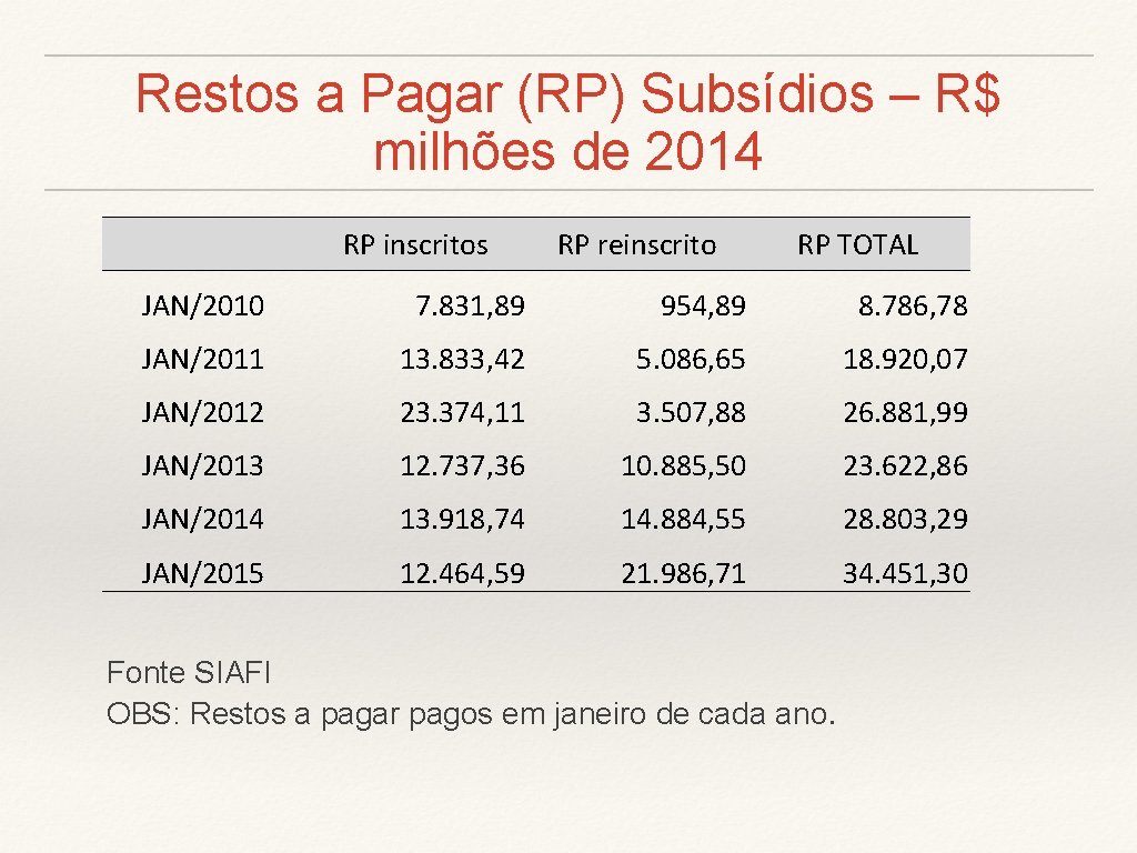 Restos a Pagar (RP) Subsídios – R$ milhões de 2014 RP inscritos RP reinscrito