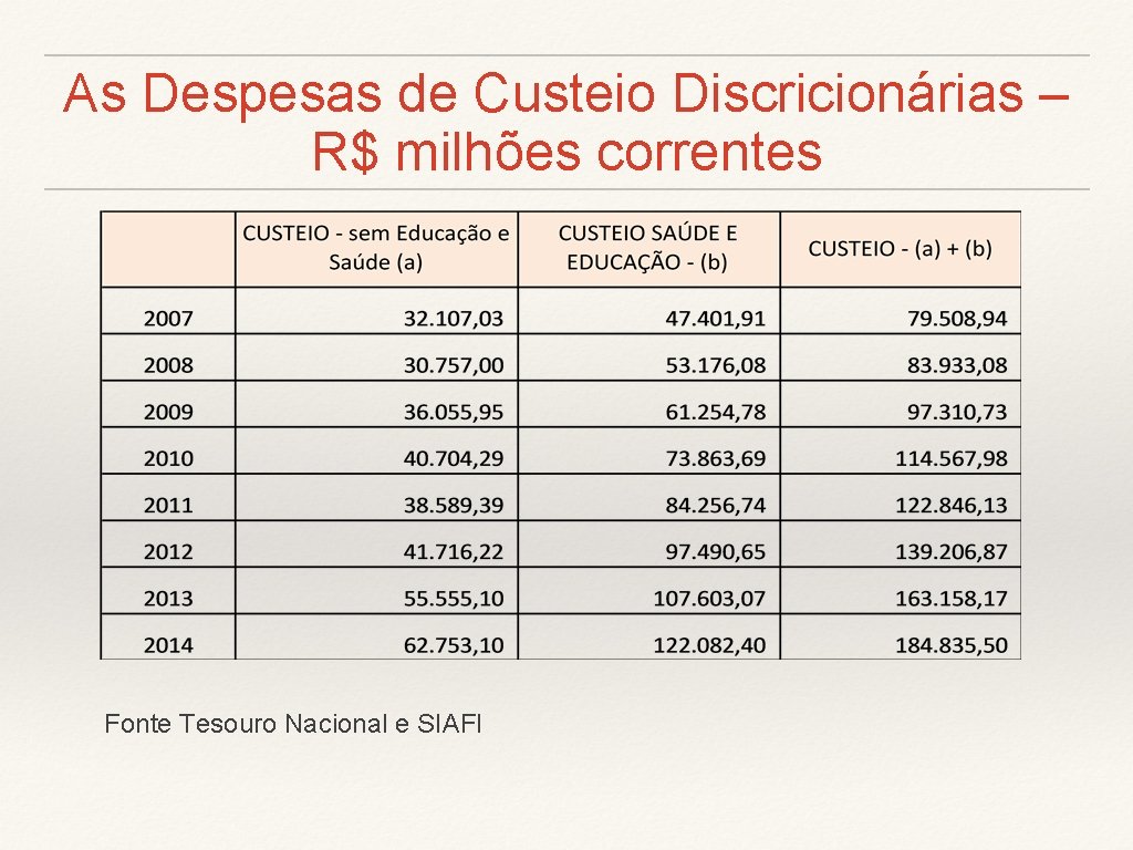 As Despesas de Custeio Discricionárias – R$ milhões correntes Fonte Tesouro Nacional e SIAFI