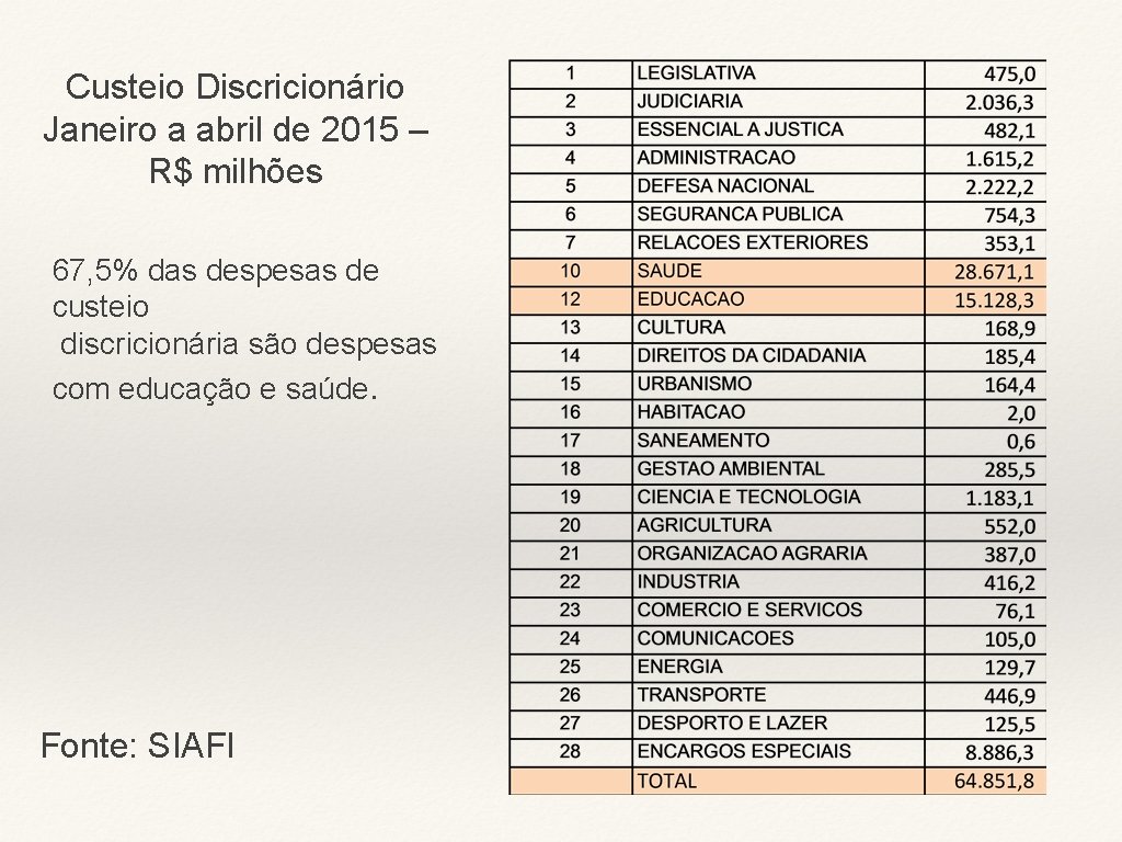 Custeio Discricionário Janeiro a abril de 2015 – R$ milhões 67, 5% das despesas