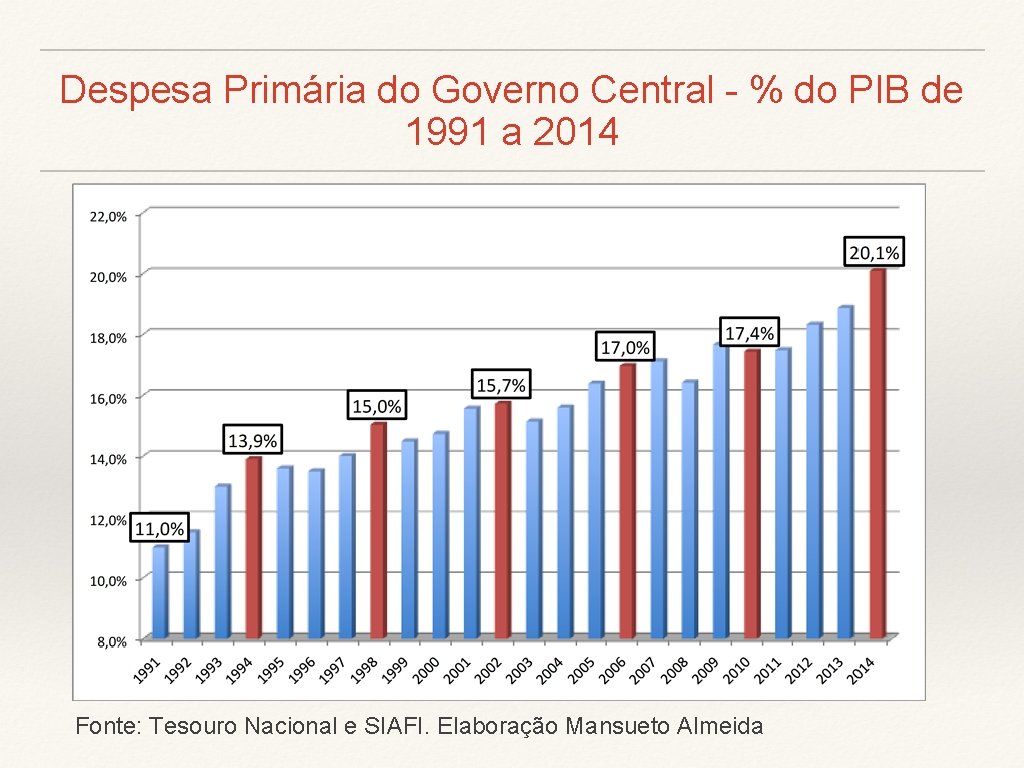 Despesa Primária do Governo Central - % do PIB de 1991 a 2014 Fonte: